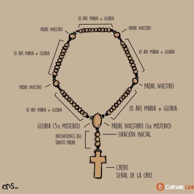 Rezar el Rosario en Comunidad Una Tradición Viva
