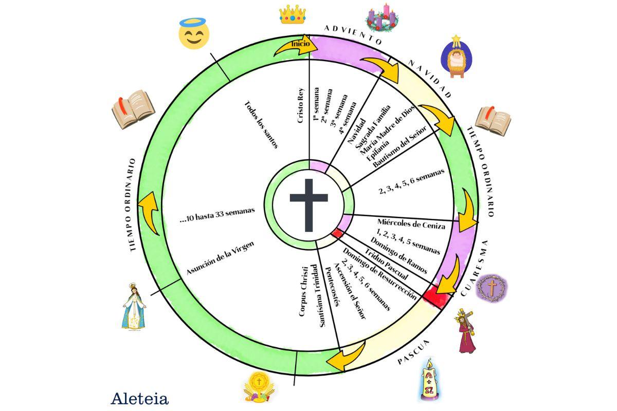Reflexiones sobre el significado del tiempo litúrgico en el hogar
